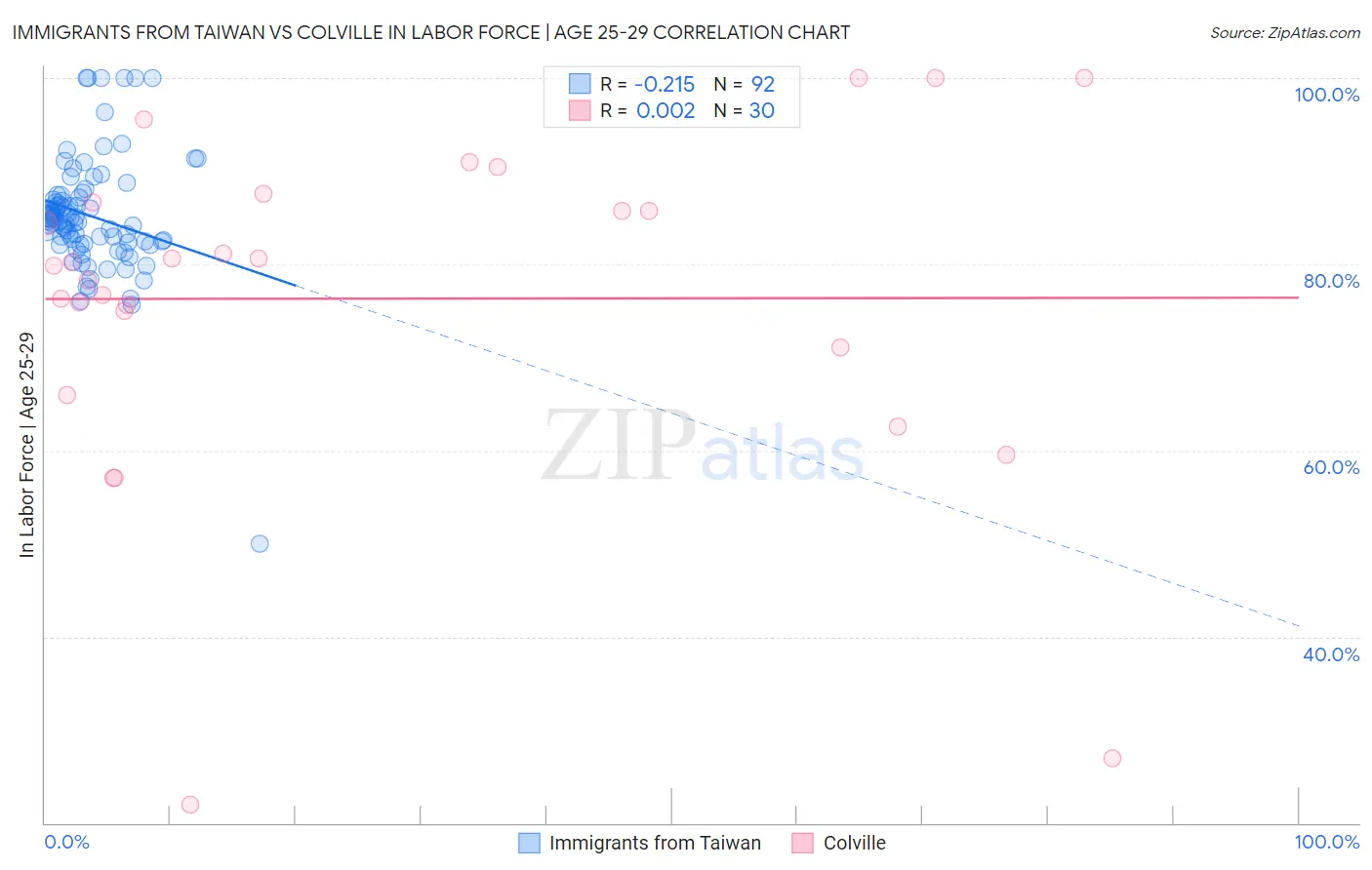 Immigrants from Taiwan vs Colville In Labor Force | Age 25-29