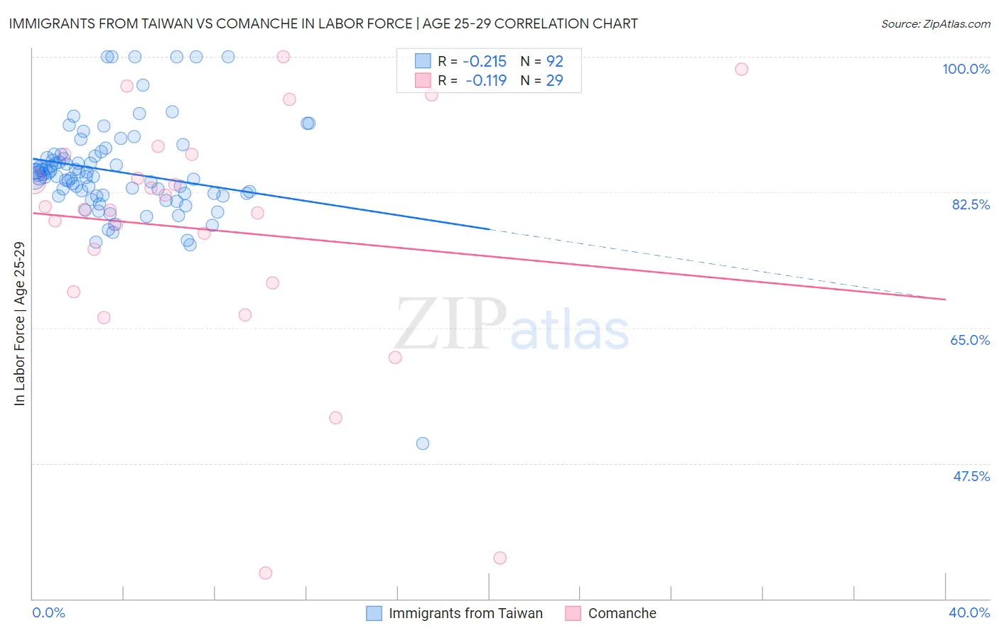 Immigrants from Taiwan vs Comanche In Labor Force | Age 25-29