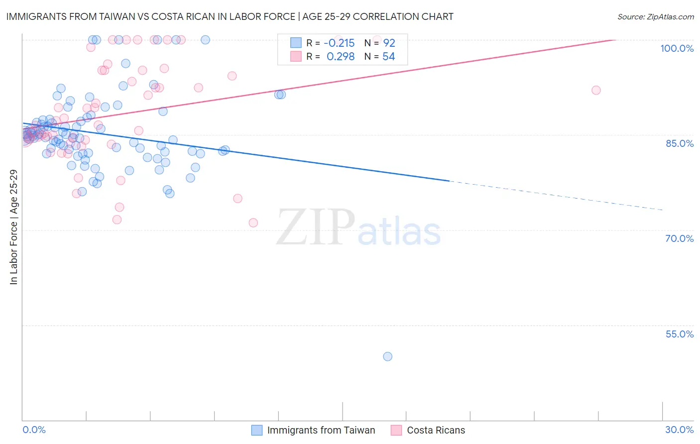 Immigrants from Taiwan vs Costa Rican In Labor Force | Age 25-29