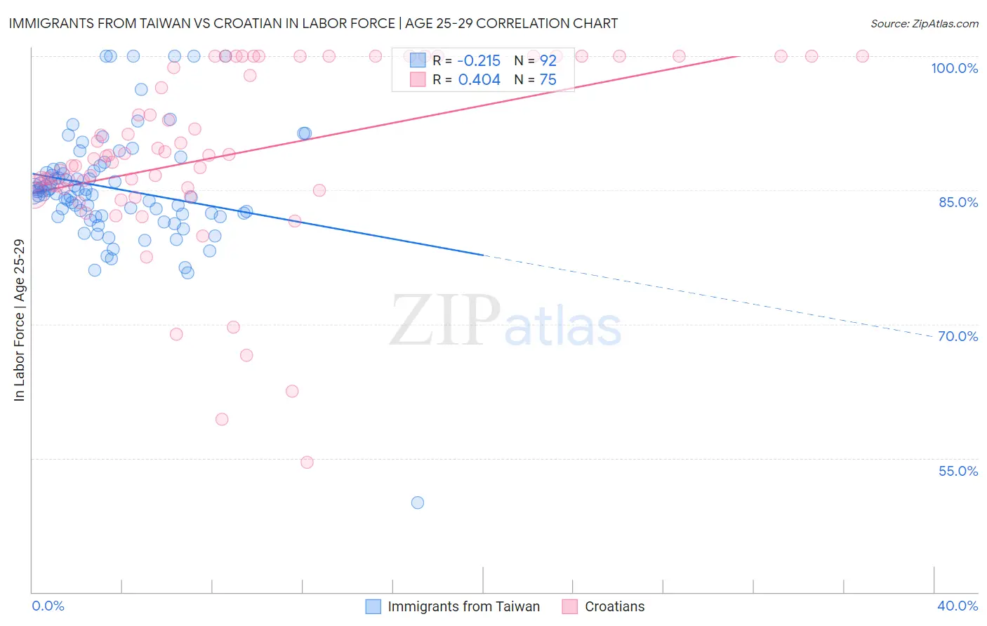 Immigrants from Taiwan vs Croatian In Labor Force | Age 25-29