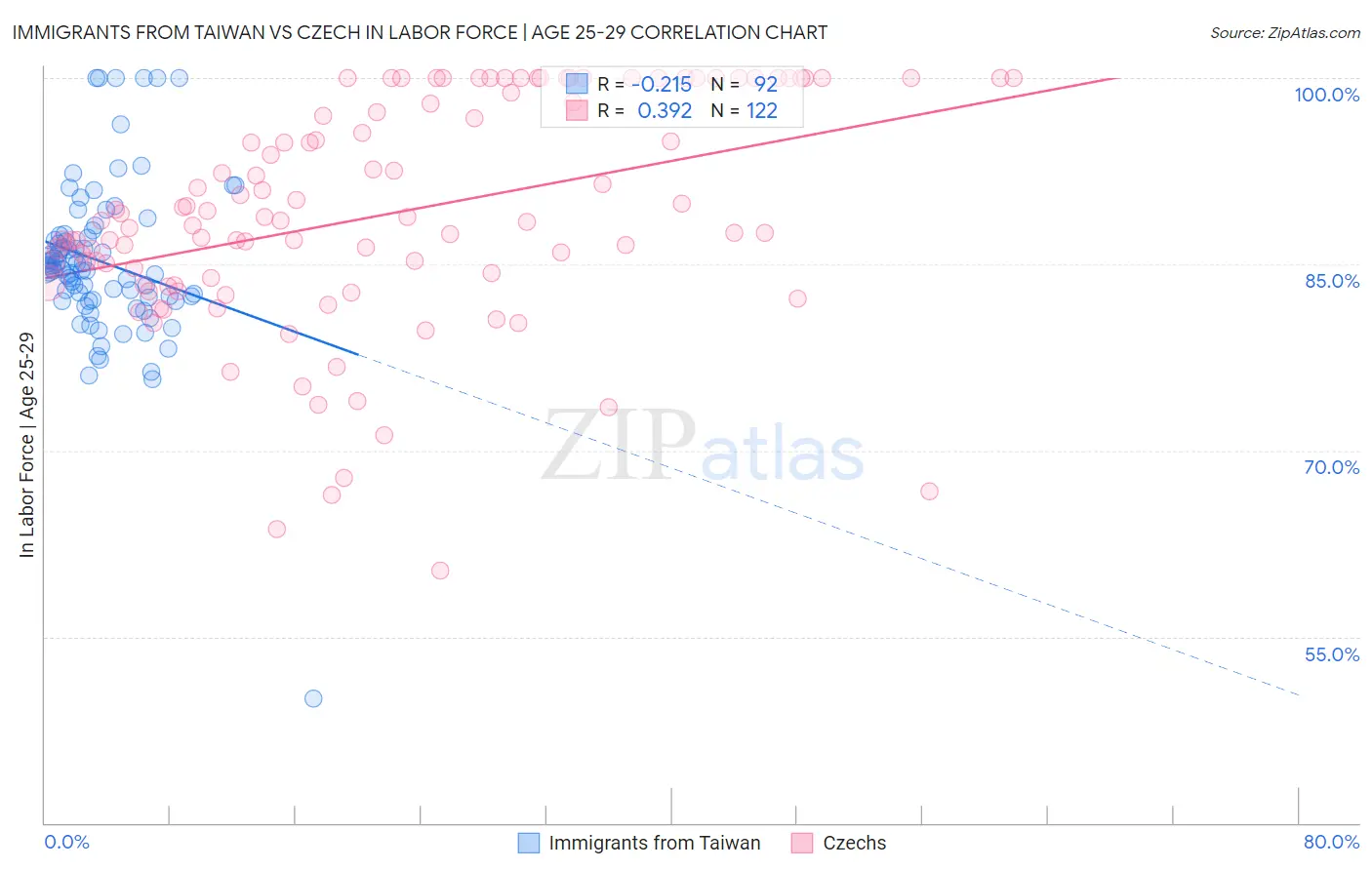 Immigrants from Taiwan vs Czech In Labor Force | Age 25-29