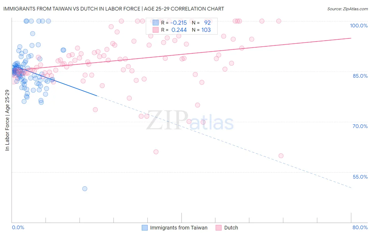 Immigrants from Taiwan vs Dutch In Labor Force | Age 25-29