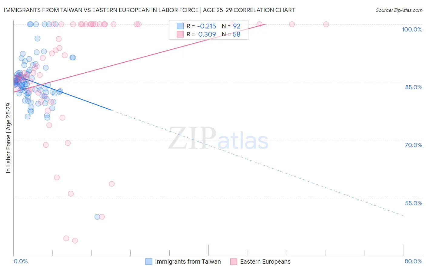 Immigrants from Taiwan vs Eastern European In Labor Force | Age 25-29