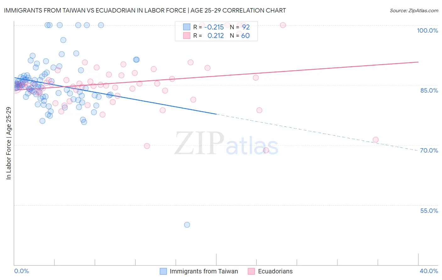 Immigrants from Taiwan vs Ecuadorian In Labor Force | Age 25-29