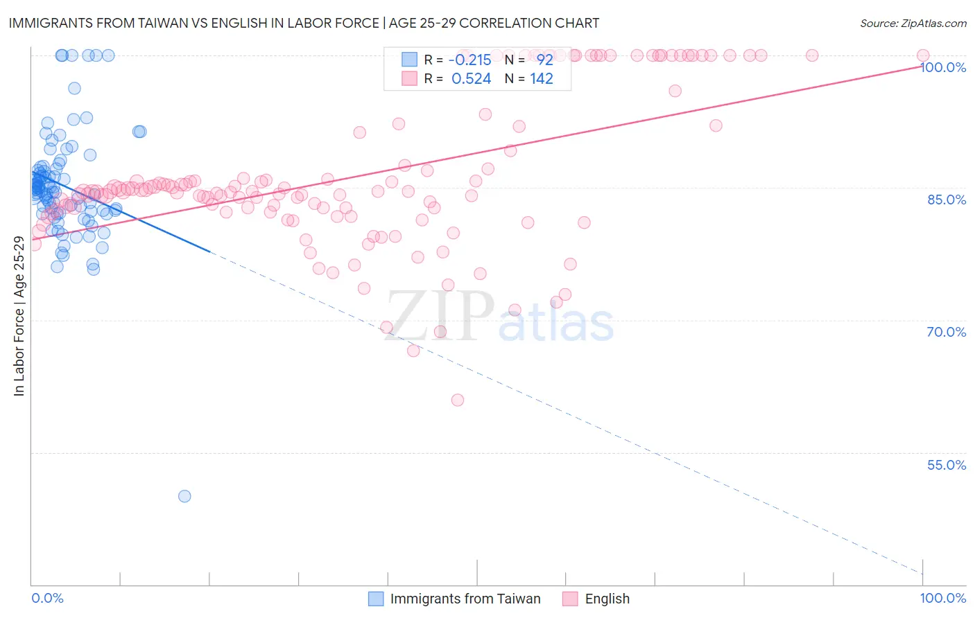 Immigrants from Taiwan vs English In Labor Force | Age 25-29