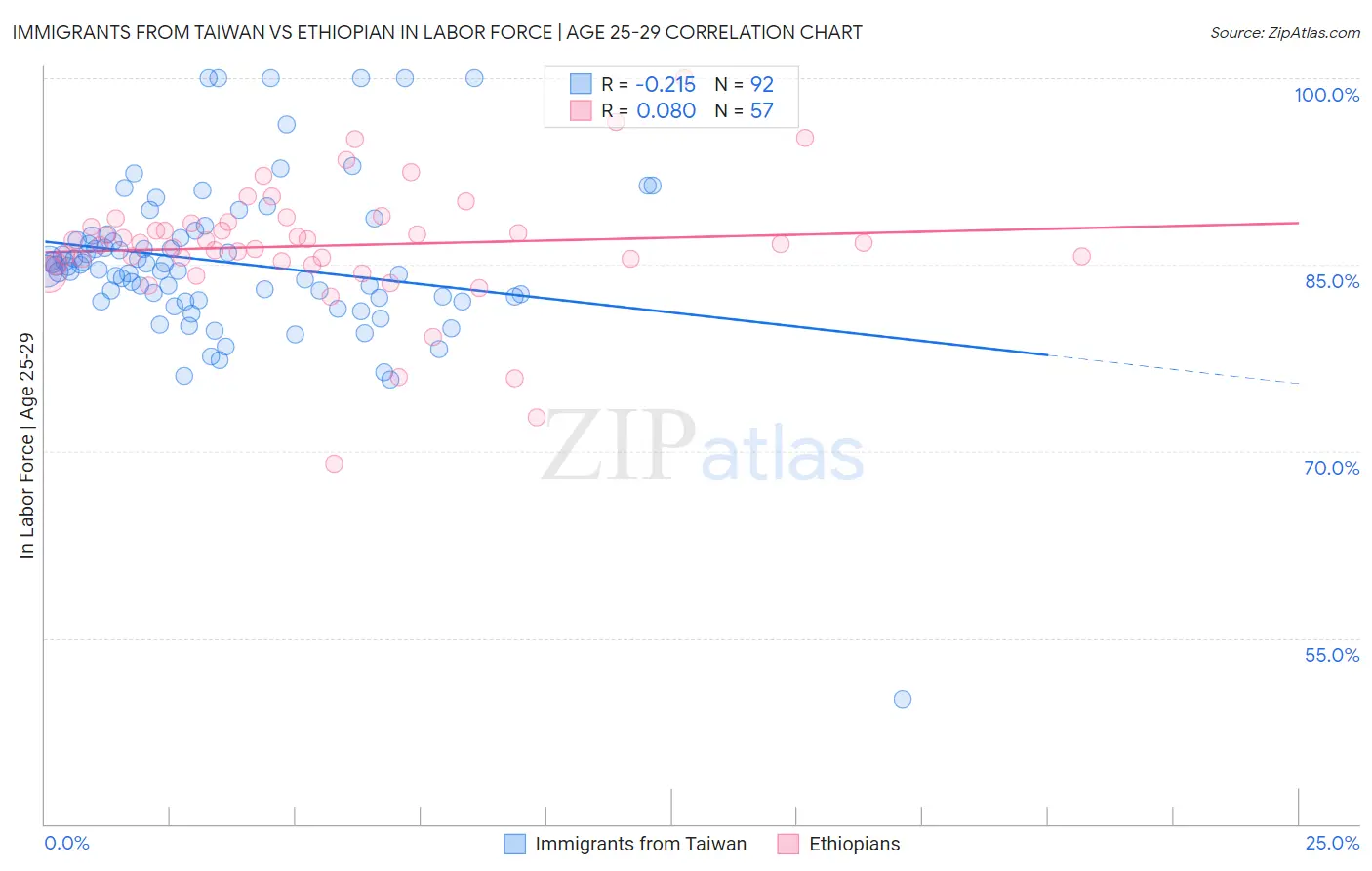 Immigrants from Taiwan vs Ethiopian In Labor Force | Age 25-29