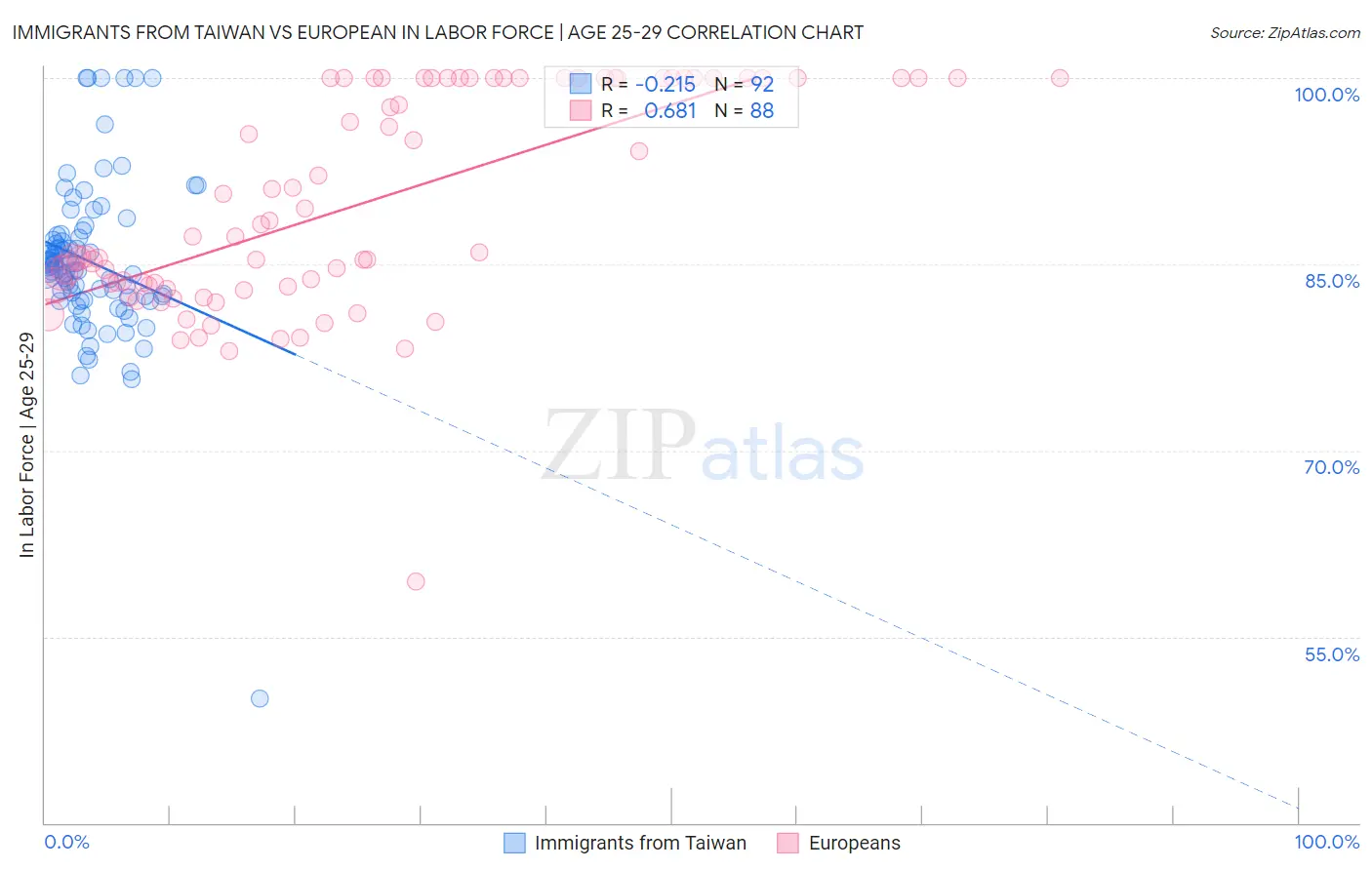 Immigrants from Taiwan vs European In Labor Force | Age 25-29