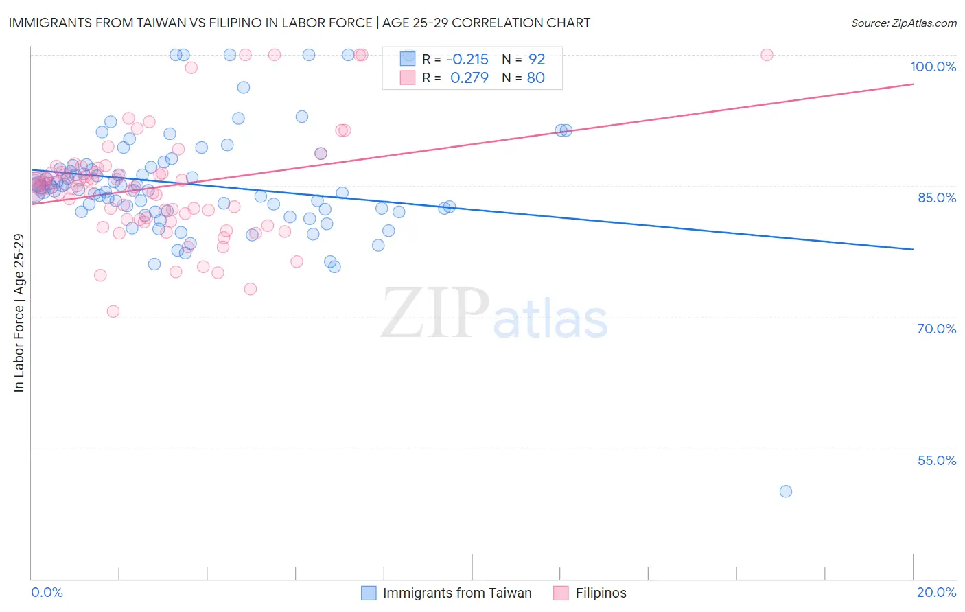 Immigrants from Taiwan vs Filipino In Labor Force | Age 25-29