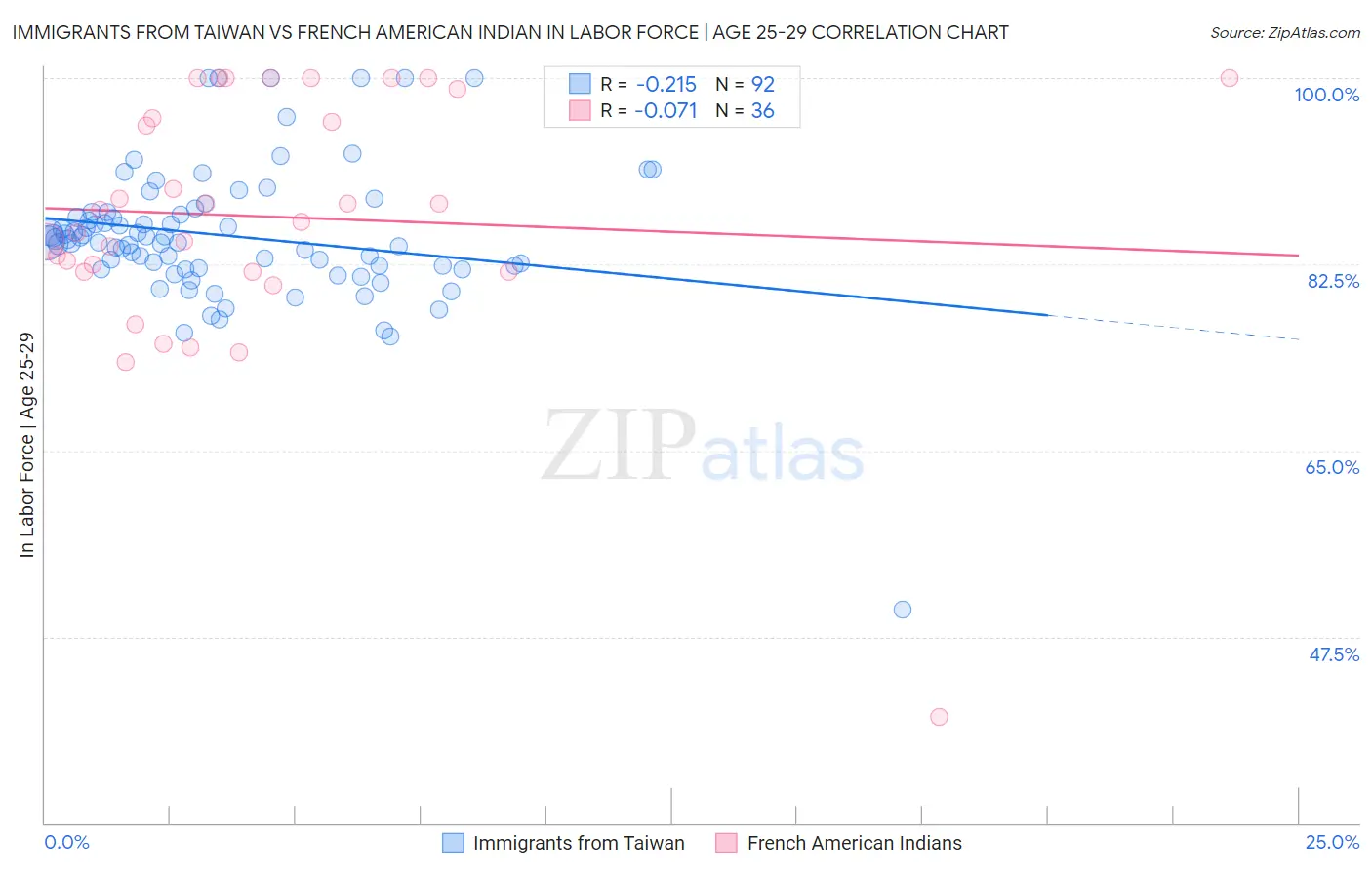 Immigrants from Taiwan vs French American Indian In Labor Force | Age 25-29