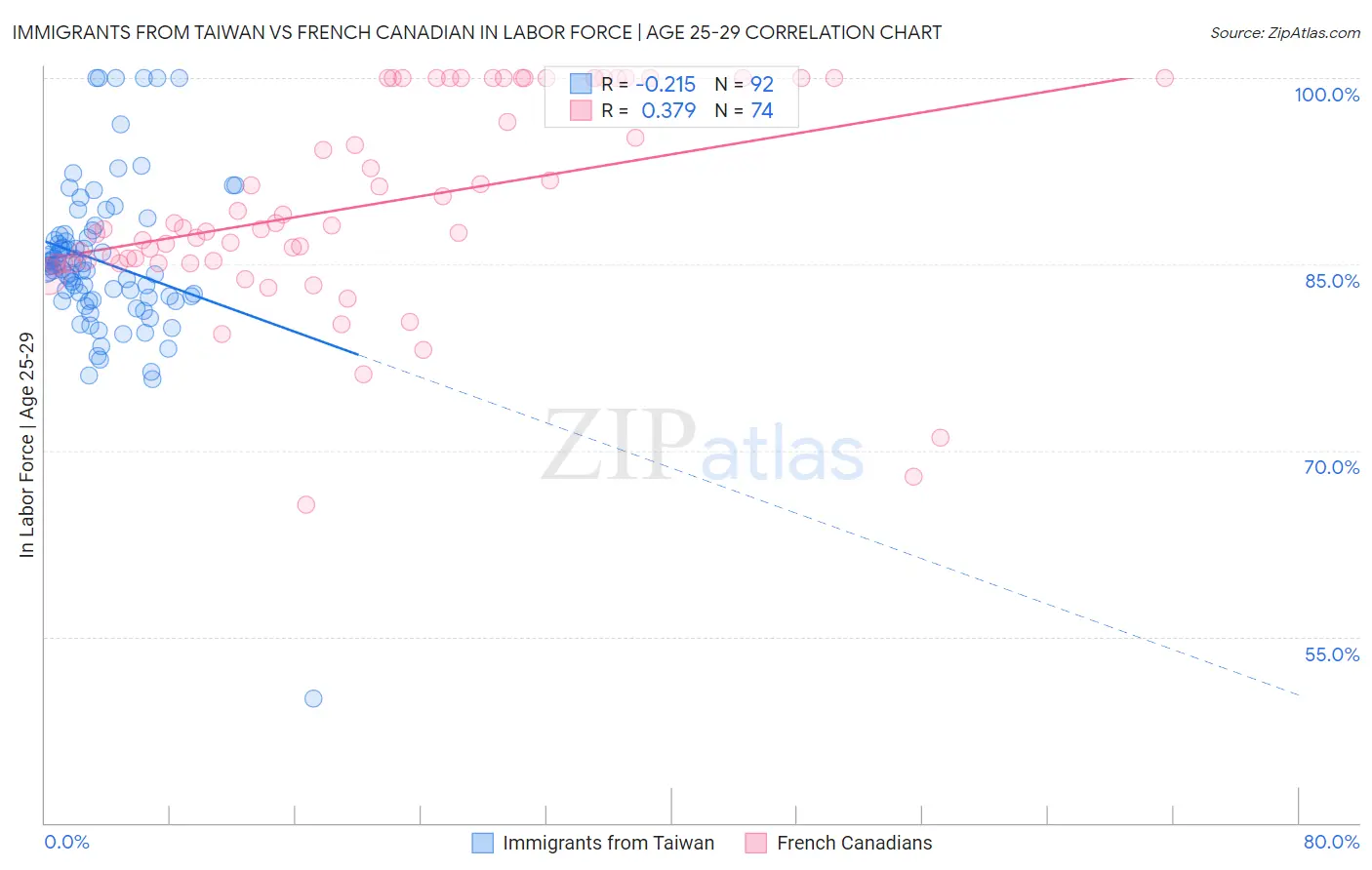 Immigrants from Taiwan vs French Canadian In Labor Force | Age 25-29