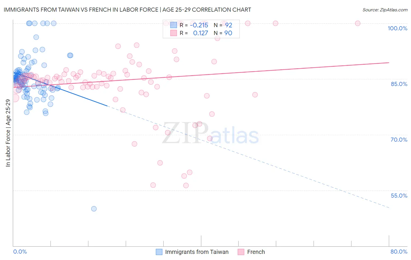 Immigrants from Taiwan vs French In Labor Force | Age 25-29