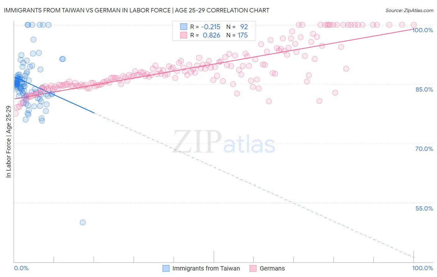 Immigrants from Taiwan vs German In Labor Force | Age 25-29