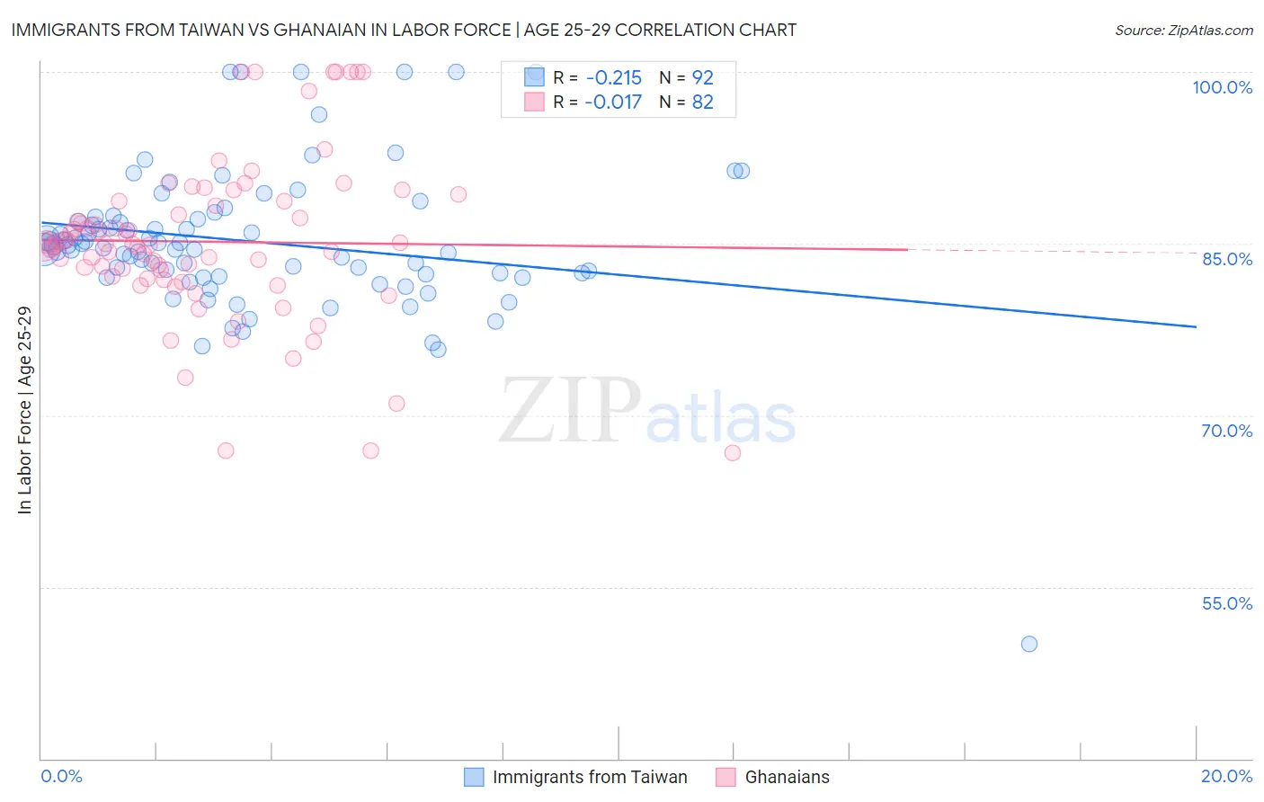 Immigrants from Taiwan vs Ghanaian In Labor Force | Age 25-29