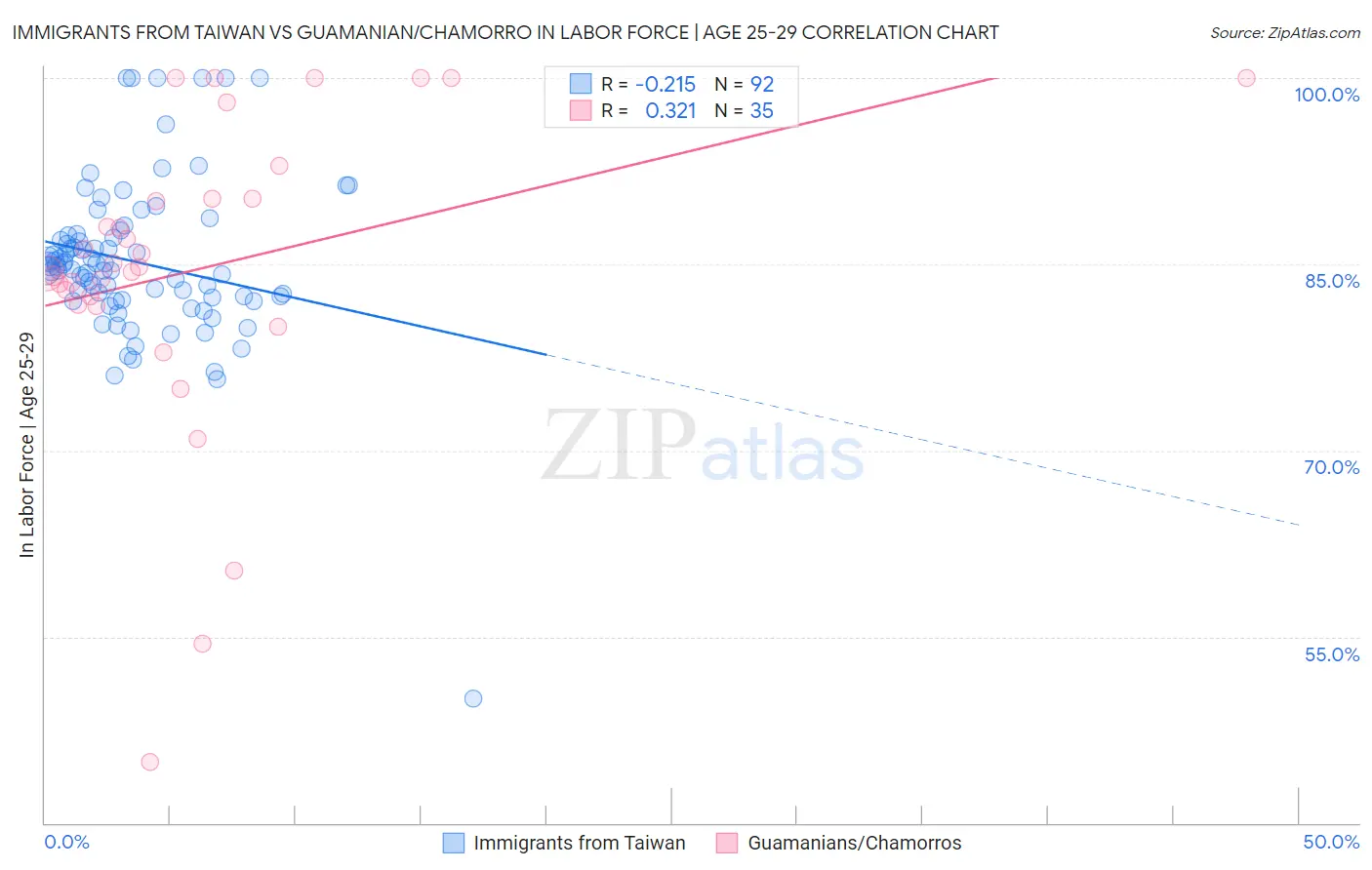 Immigrants from Taiwan vs Guamanian/Chamorro In Labor Force | Age 25-29
