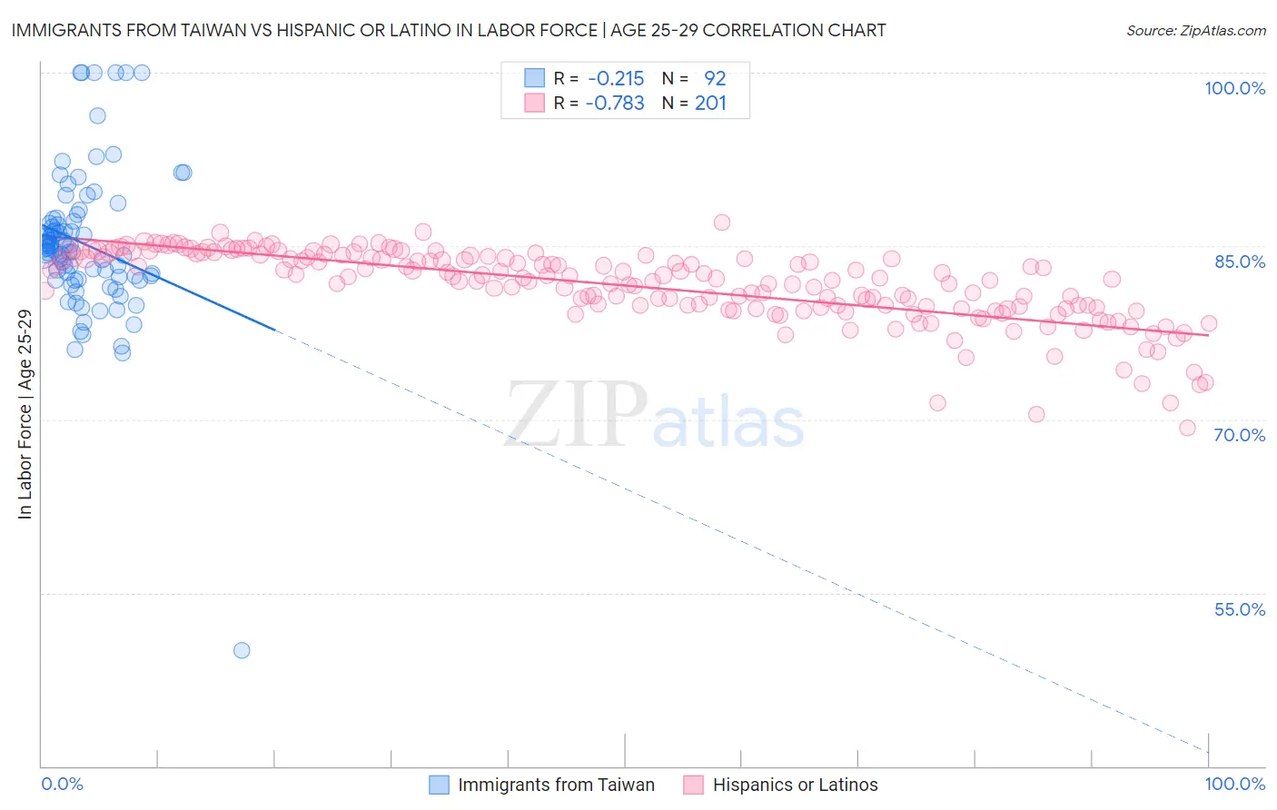 Immigrants from Taiwan vs Hispanic or Latino In Labor Force | Age 25-29