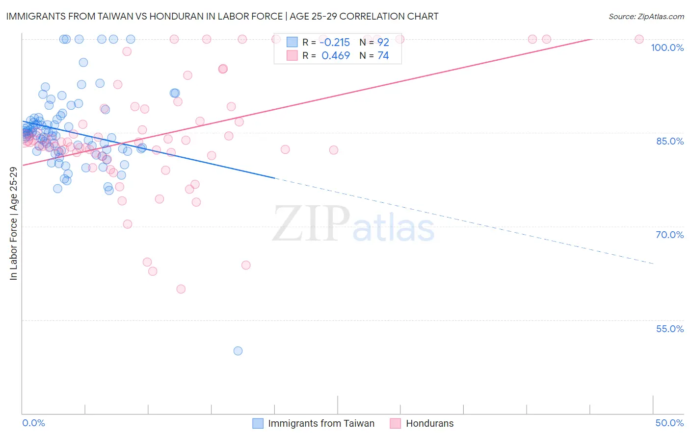 Immigrants from Taiwan vs Honduran In Labor Force | Age 25-29