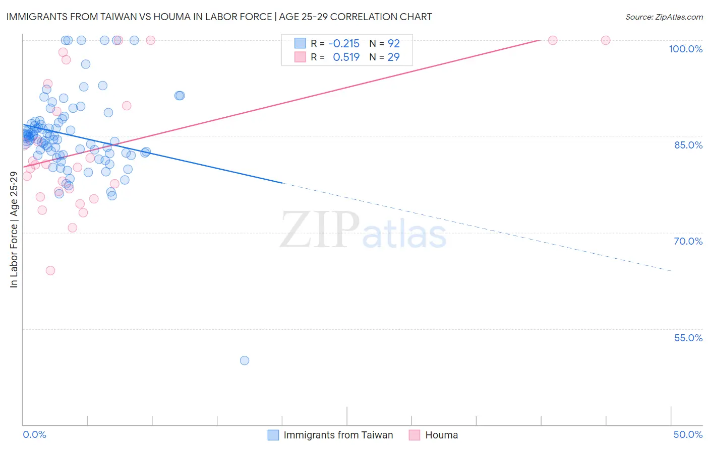 Immigrants from Taiwan vs Houma In Labor Force | Age 25-29
