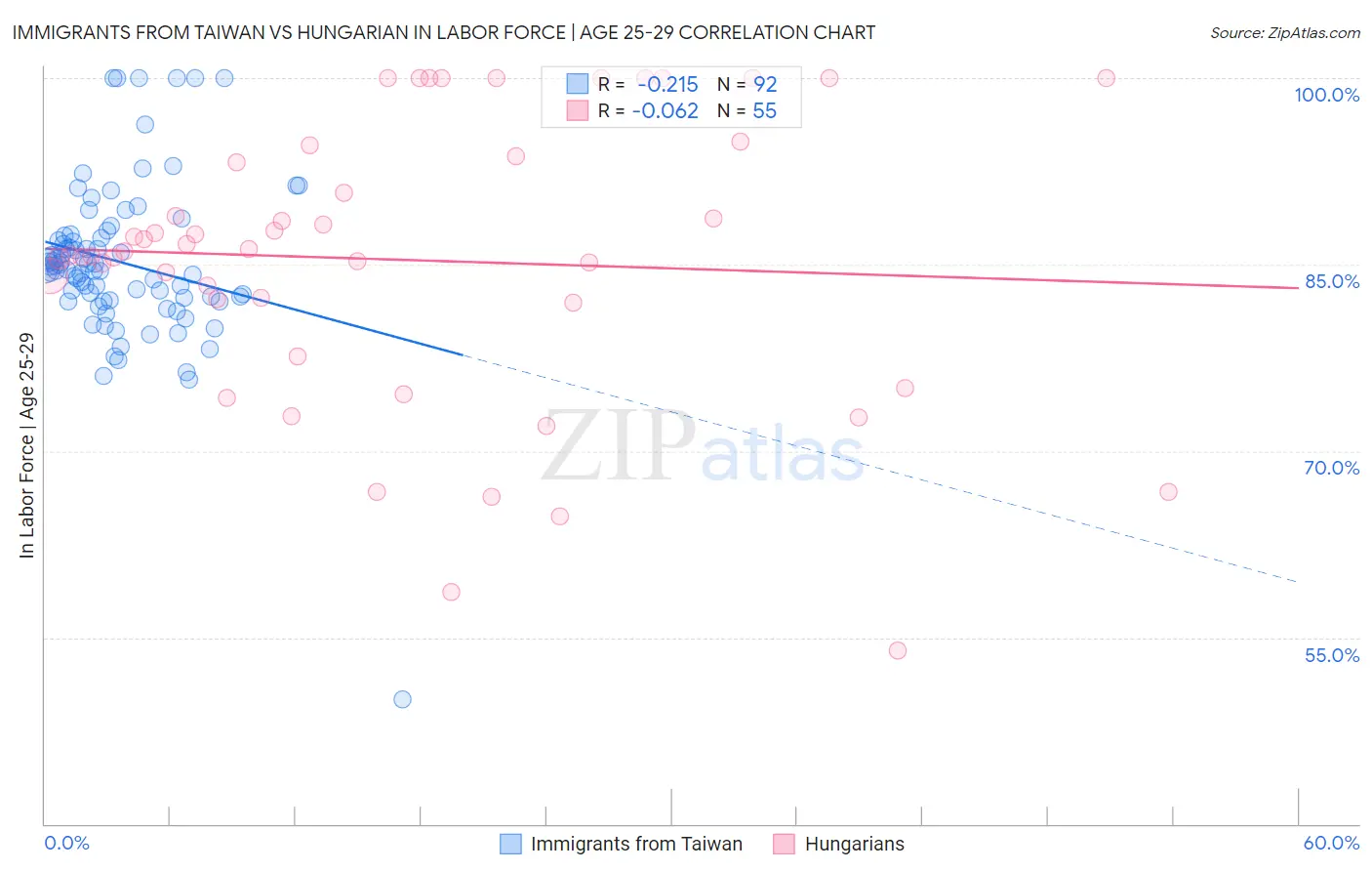 Immigrants from Taiwan vs Hungarian In Labor Force | Age 25-29