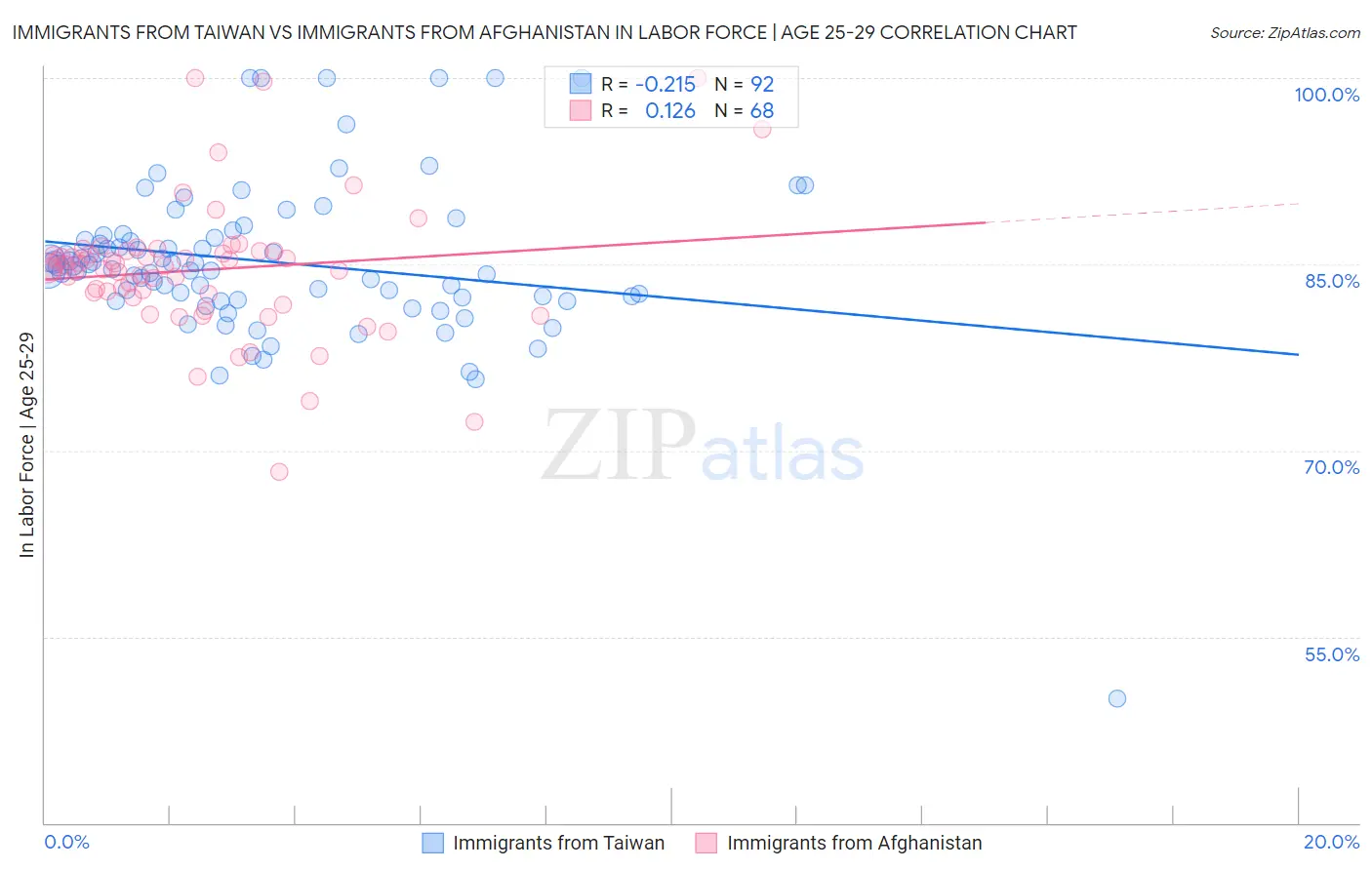 Immigrants from Taiwan vs Immigrants from Afghanistan In Labor Force | Age 25-29