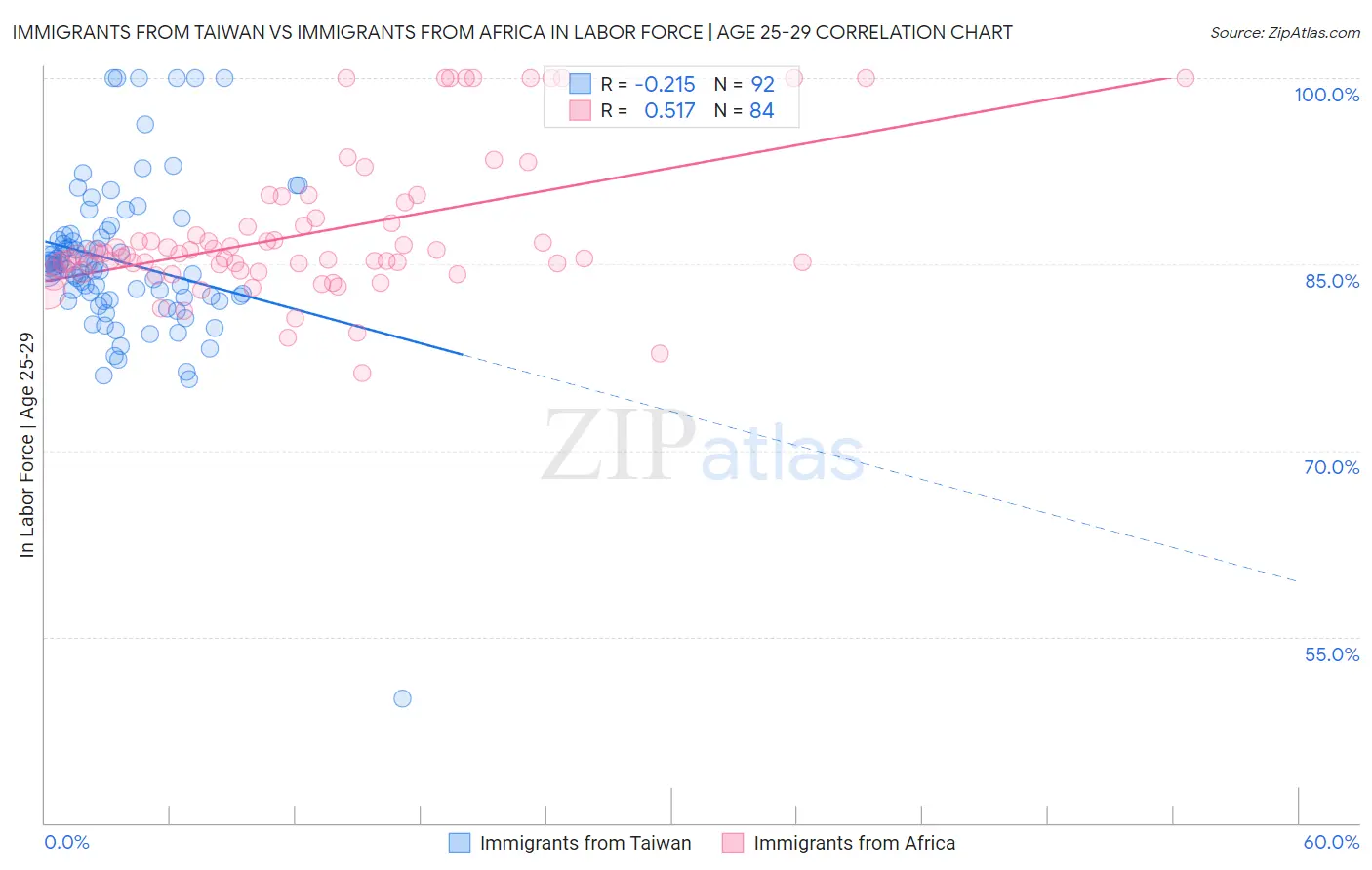 Immigrants from Taiwan vs Immigrants from Africa In Labor Force | Age 25-29