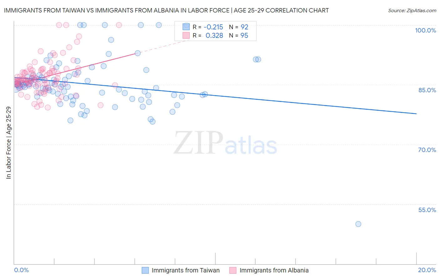 Immigrants from Taiwan vs Immigrants from Albania In Labor Force | Age 25-29