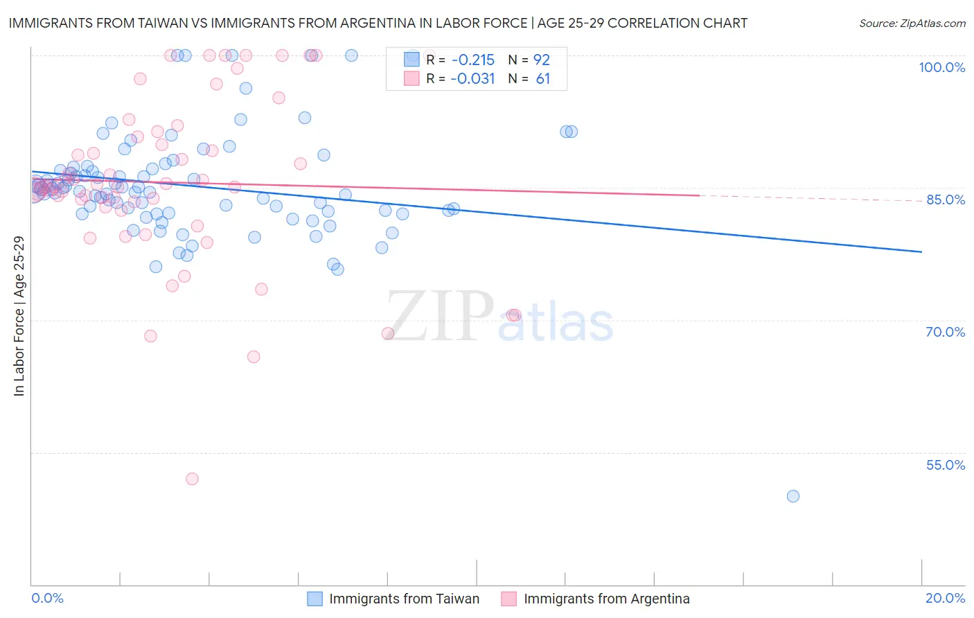 Immigrants from Taiwan vs Immigrants from Argentina In Labor Force | Age 25-29