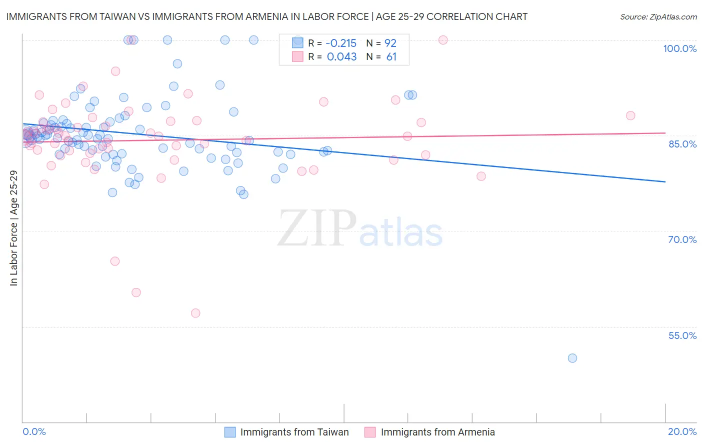 Immigrants from Taiwan vs Immigrants from Armenia In Labor Force | Age 25-29