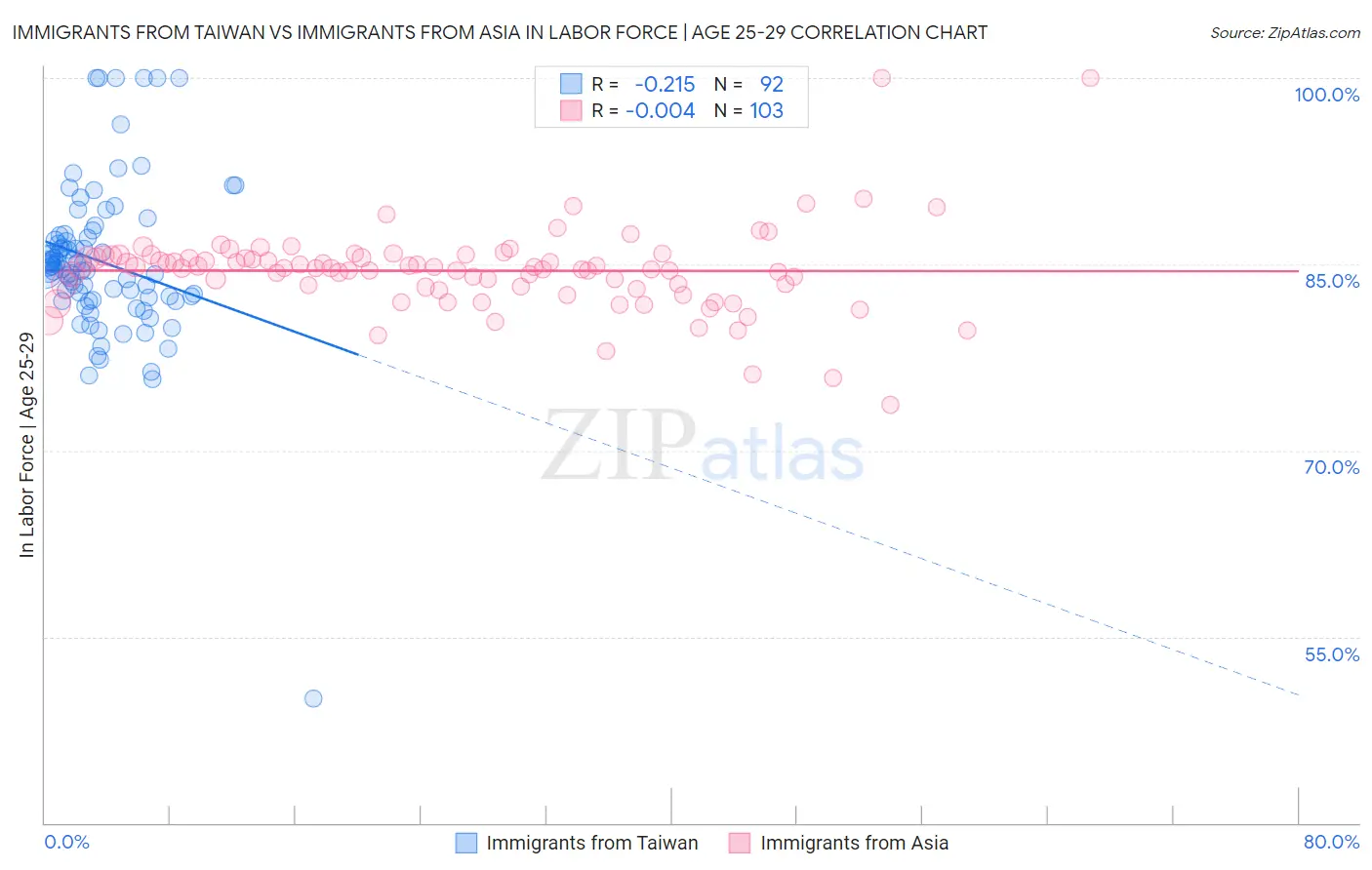 Immigrants from Taiwan vs Immigrants from Asia In Labor Force | Age 25-29