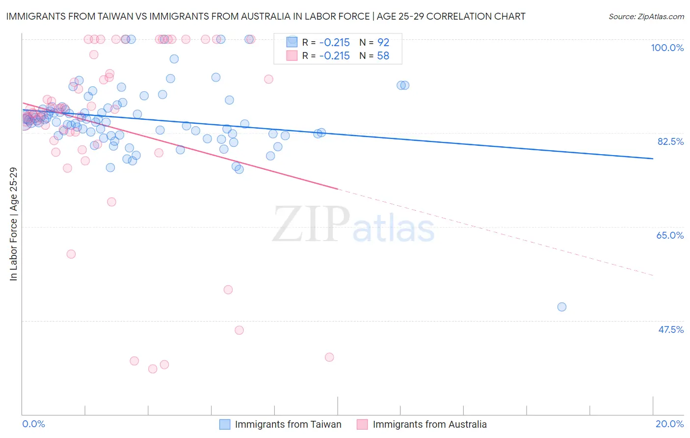 Immigrants from Taiwan vs Immigrants from Australia In Labor Force | Age 25-29