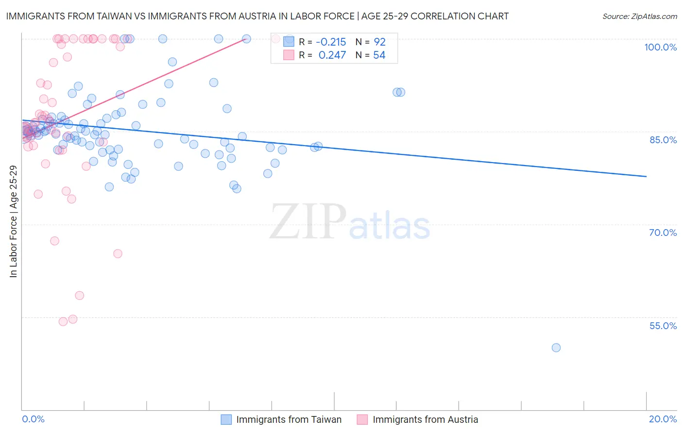 Immigrants from Taiwan vs Immigrants from Austria In Labor Force | Age 25-29