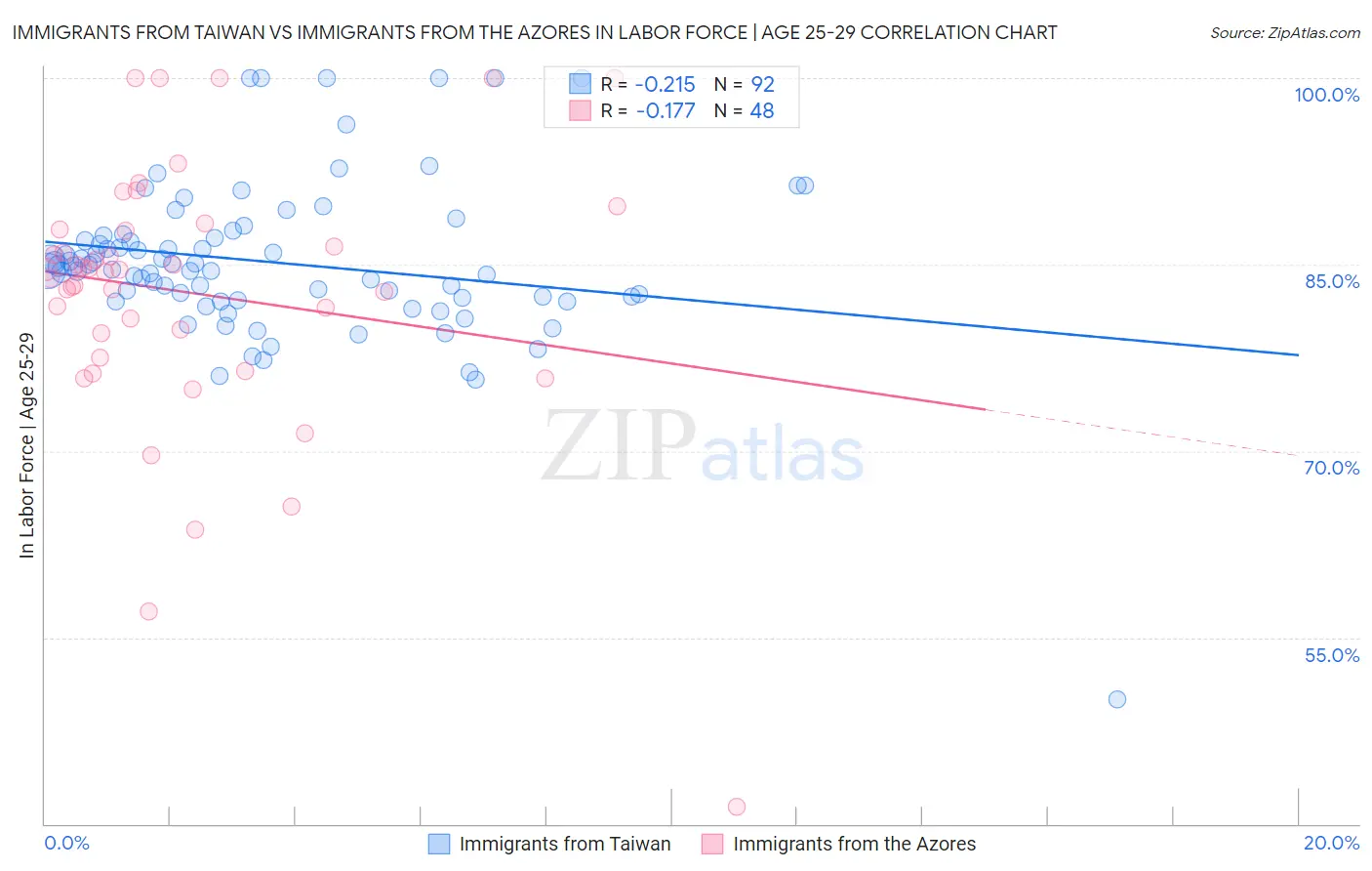 Immigrants from Taiwan vs Immigrants from the Azores In Labor Force | Age 25-29