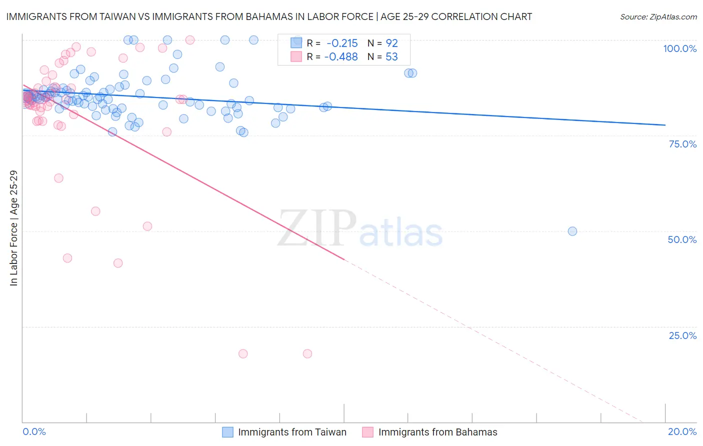 Immigrants from Taiwan vs Immigrants from Bahamas In Labor Force | Age 25-29