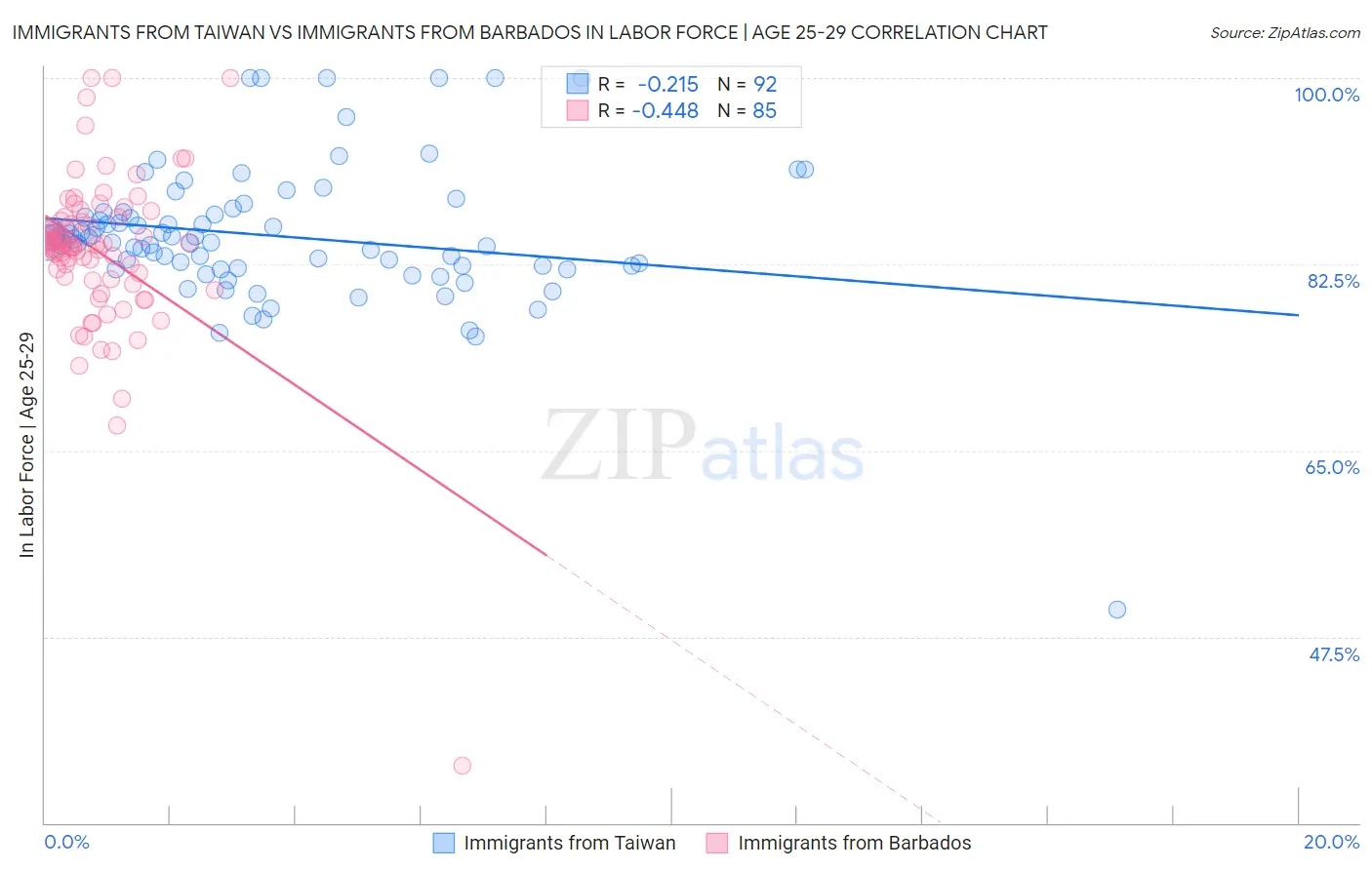 Immigrants from Taiwan vs Immigrants from Barbados In Labor Force | Age 25-29