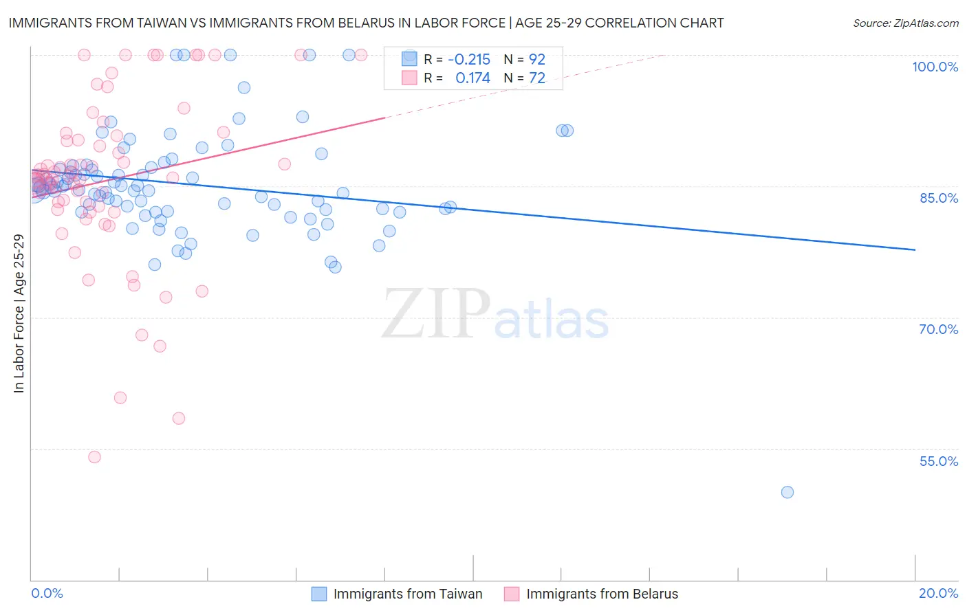 Immigrants from Taiwan vs Immigrants from Belarus In Labor Force | Age 25-29