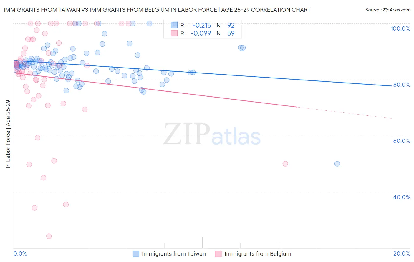 Immigrants from Taiwan vs Immigrants from Belgium In Labor Force | Age 25-29