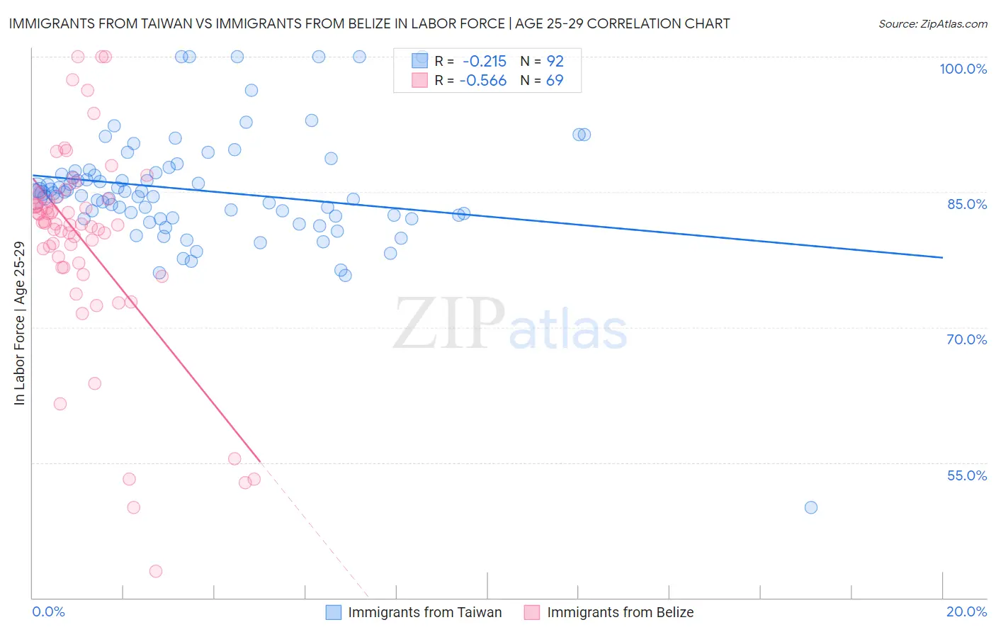 Immigrants from Taiwan vs Immigrants from Belize In Labor Force | Age 25-29