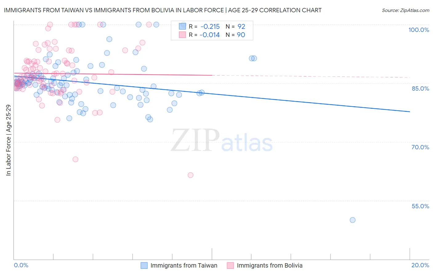 Immigrants from Taiwan vs Immigrants from Bolivia In Labor Force | Age 25-29