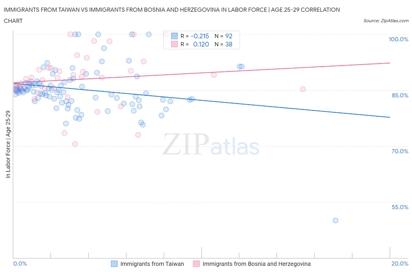 Immigrants from Taiwan vs Immigrants from Bosnia and Herzegovina In Labor Force | Age 25-29