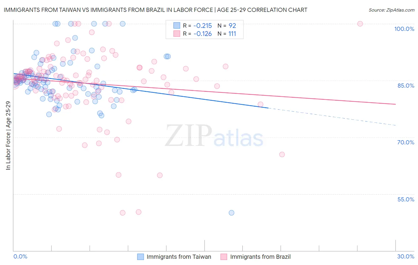 Immigrants from Taiwan vs Immigrants from Brazil In Labor Force | Age 25-29