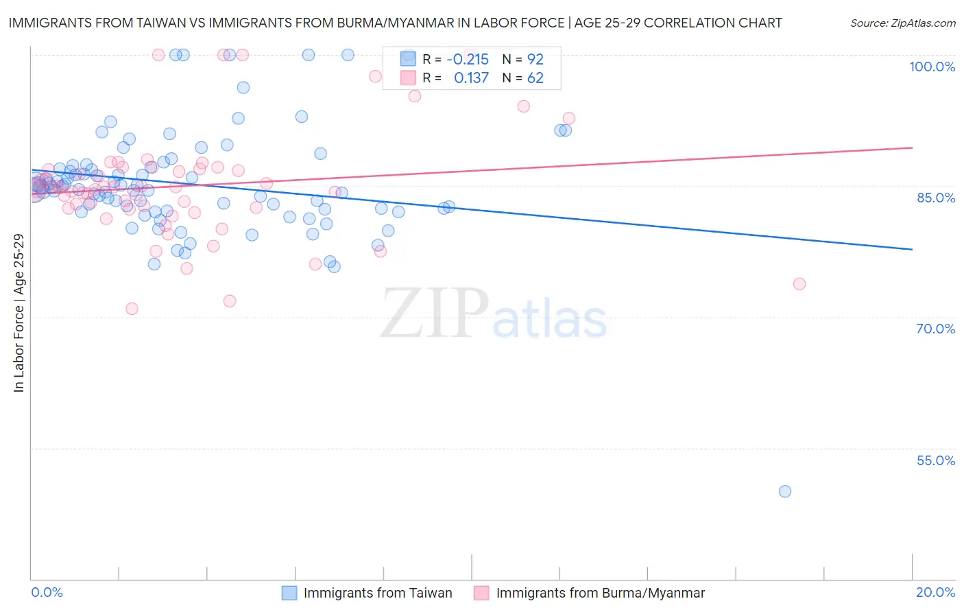 Immigrants from Taiwan vs Immigrants from Burma/Myanmar In Labor Force | Age 25-29