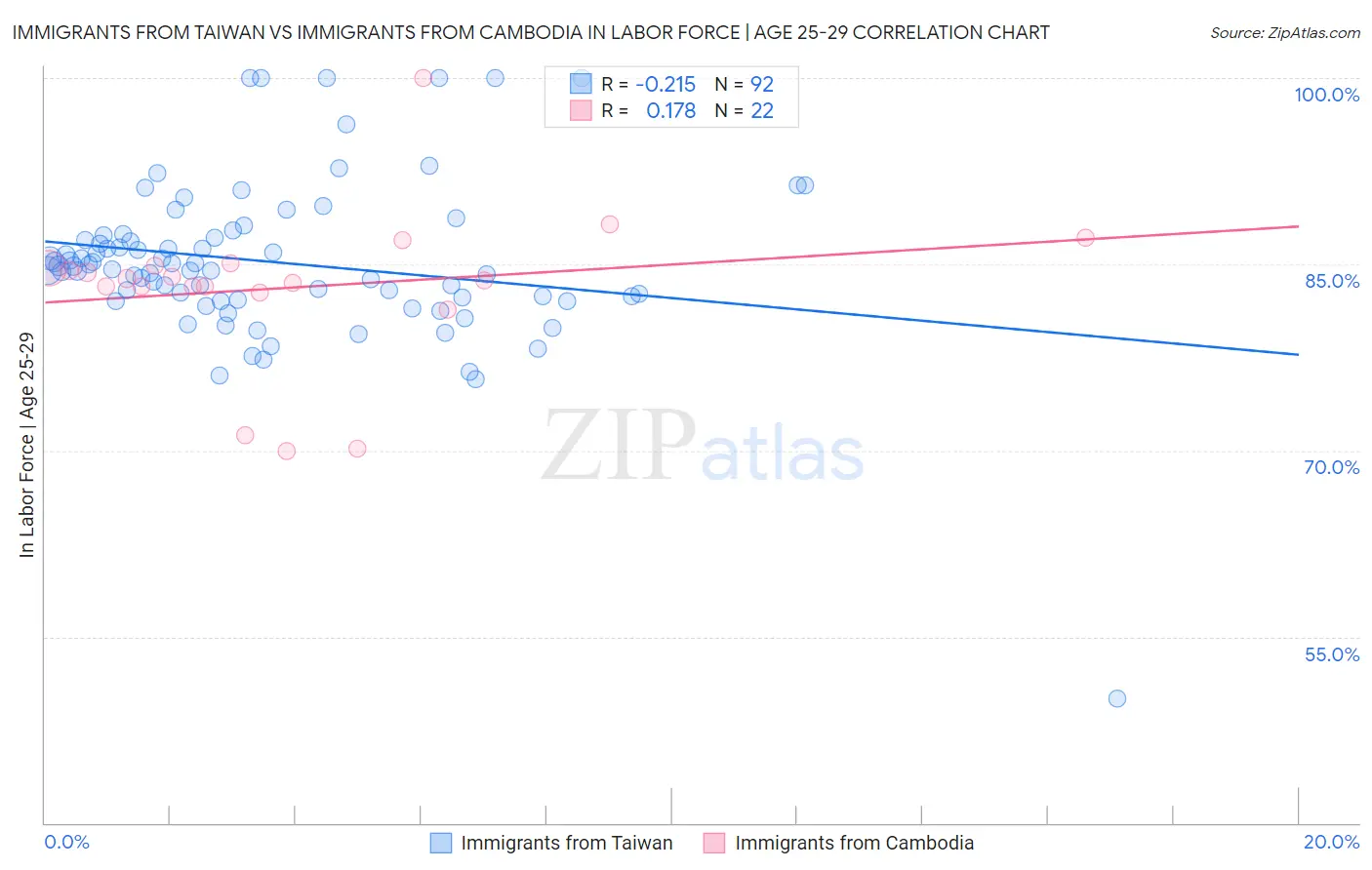 Immigrants from Taiwan vs Immigrants from Cambodia In Labor Force | Age 25-29