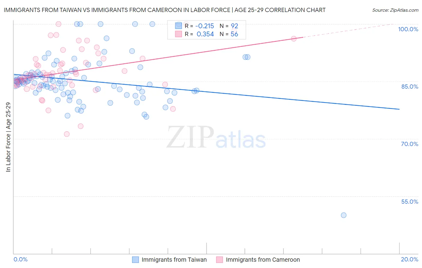 Immigrants from Taiwan vs Immigrants from Cameroon In Labor Force | Age 25-29