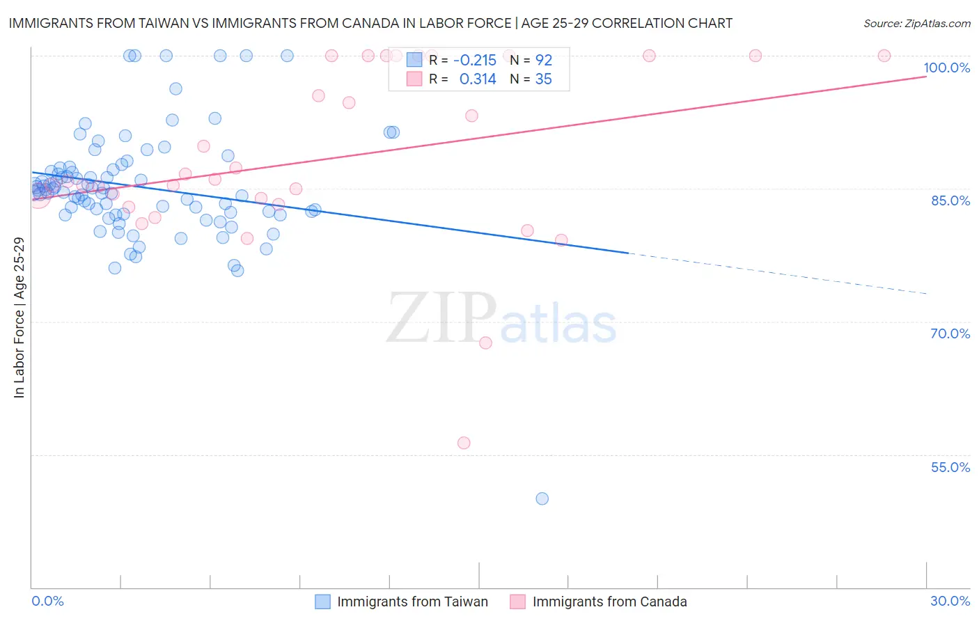 Immigrants from Taiwan vs Immigrants from Canada In Labor Force | Age 25-29