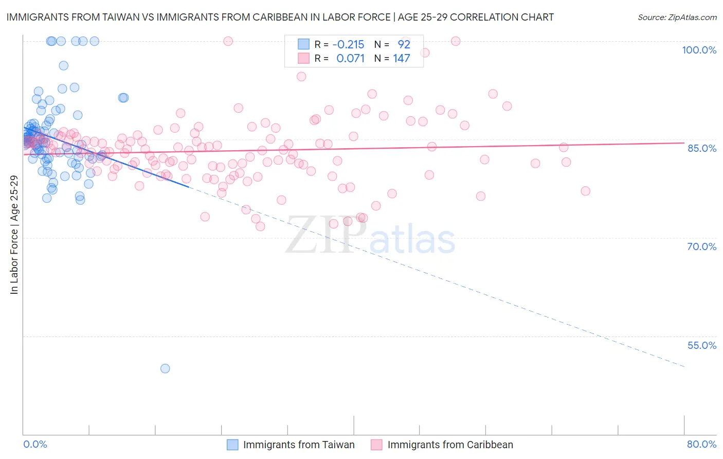 Immigrants from Taiwan vs Immigrants from Caribbean In Labor Force | Age 25-29