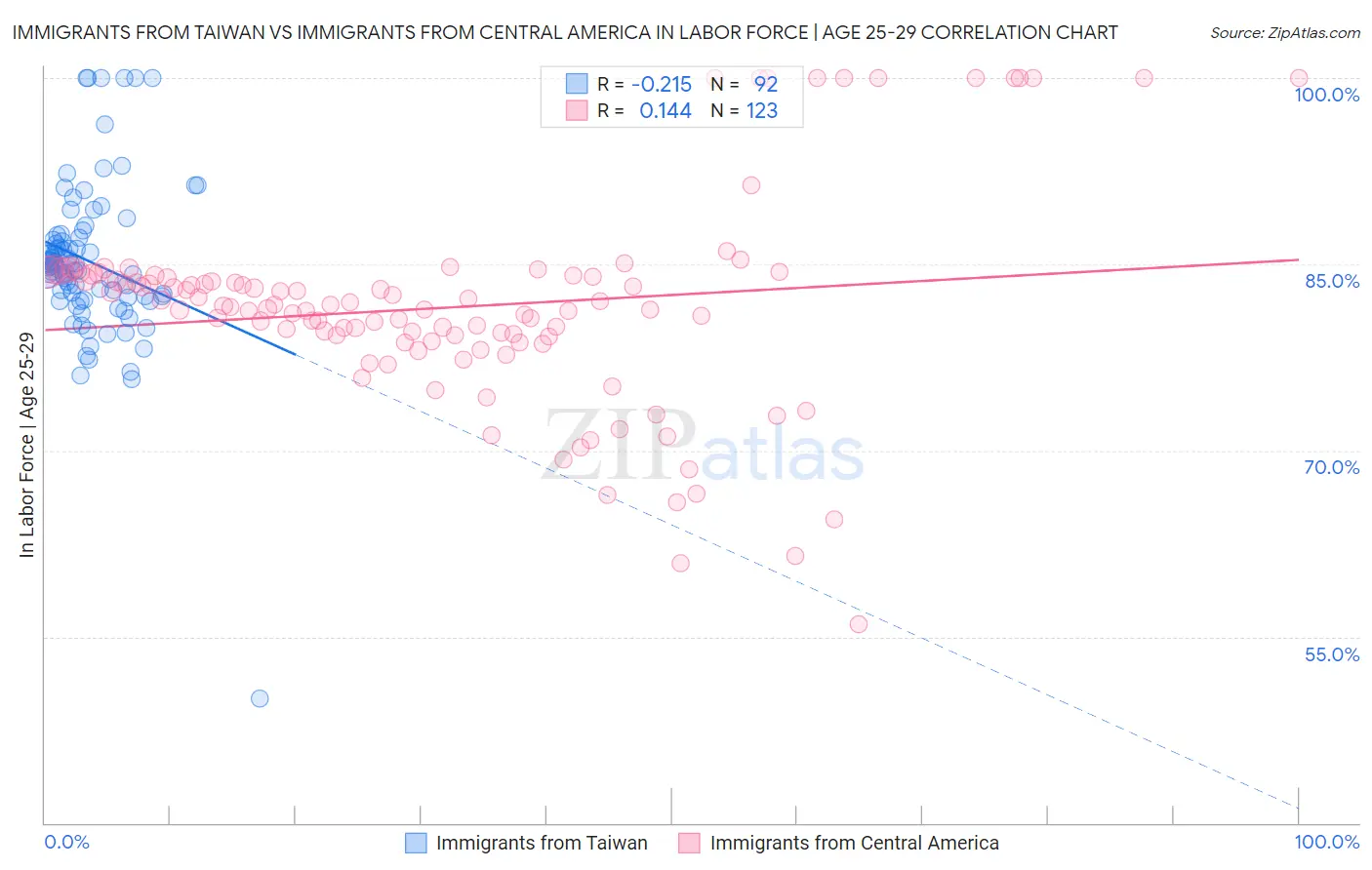 Immigrants from Taiwan vs Immigrants from Central America In Labor Force | Age 25-29