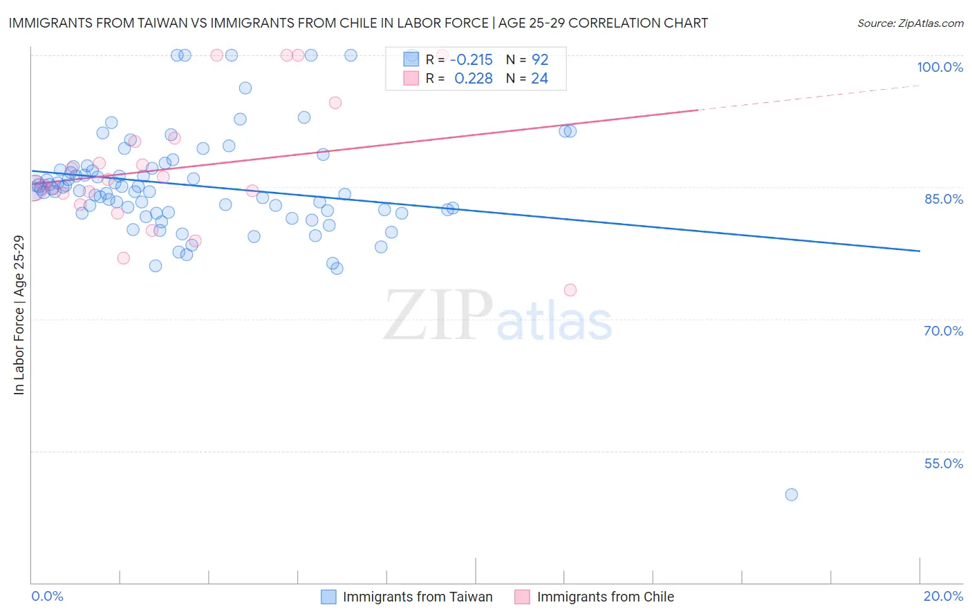 Immigrants from Taiwan vs Immigrants from Chile In Labor Force | Age 25-29