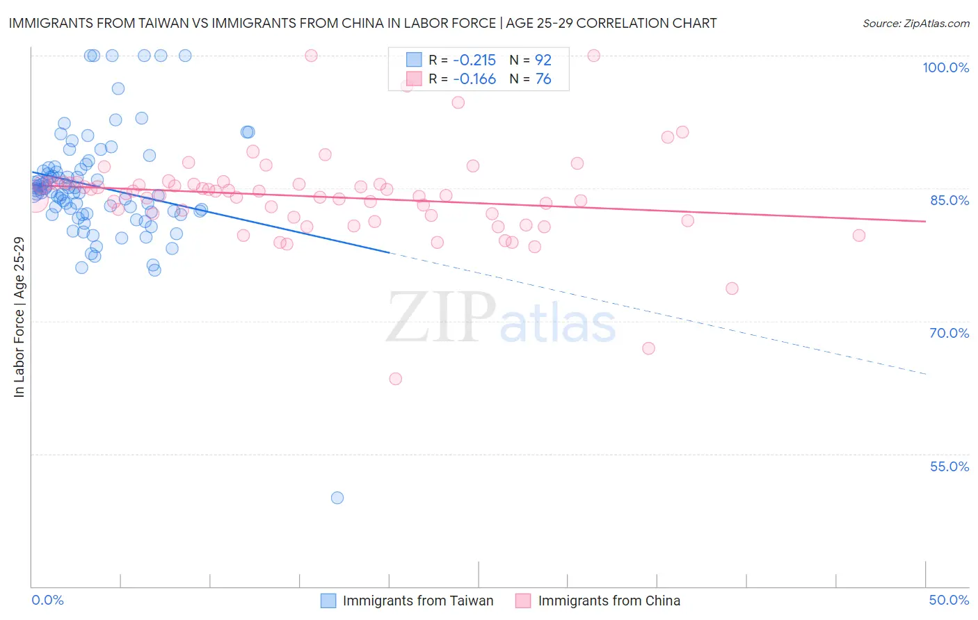 Immigrants from Taiwan vs Immigrants from China In Labor Force | Age 25-29