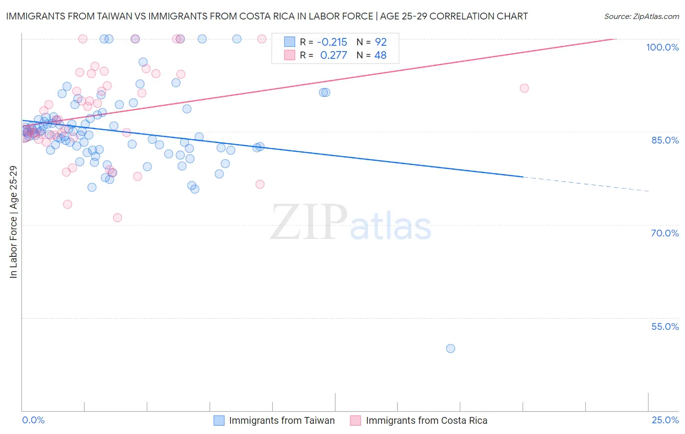 Immigrants from Taiwan vs Immigrants from Costa Rica In Labor Force | Age 25-29