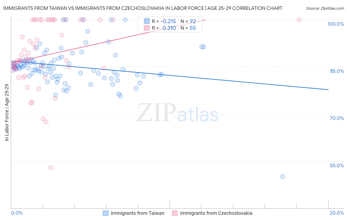 Immigrants from Taiwan vs Immigrants from Czechoslovakia In Labor Force | Age 25-29