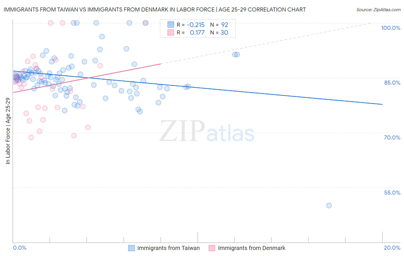 Immigrants from Taiwan vs Immigrants from Denmark In Labor Force | Age 25-29